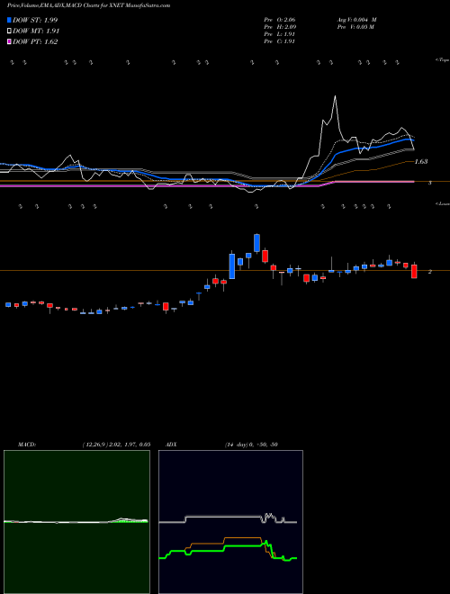 MACD charts various settings share XNET Xunlei Limited NASDAQ Stock exchange 