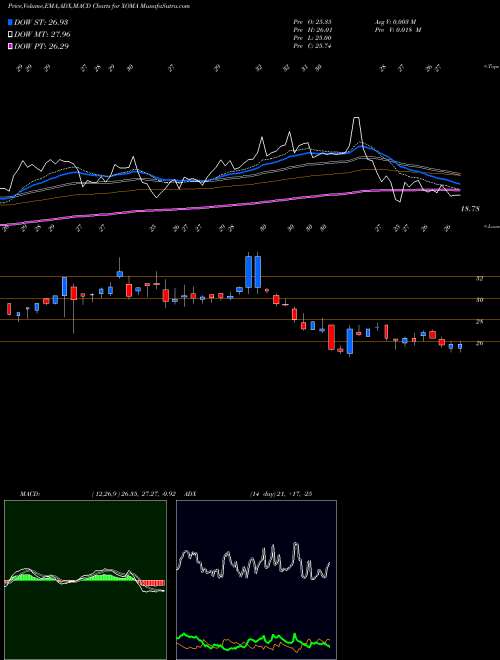 Munafa XOMA Corporation (XOMA) stock tips, volume analysis, indicator analysis [intraday, positional] for today and tomorrow