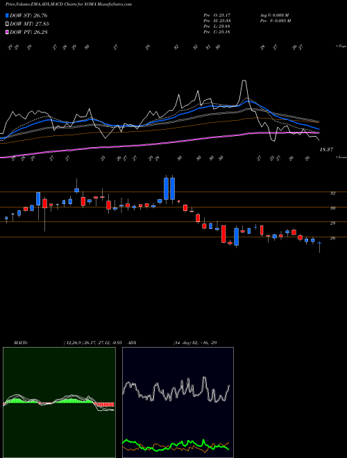 MACD charts various settings share XOMA XOMA Corporation NASDAQ Stock exchange 