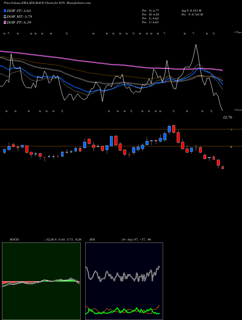Munafa Intrexon Corporation (XON) stock tips, volume analysis, indicator analysis [intraday, positional] for today and tomorrow