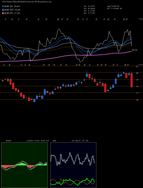MACD charts various settings share XP XP Inc Cl A NASDAQ Stock exchange 