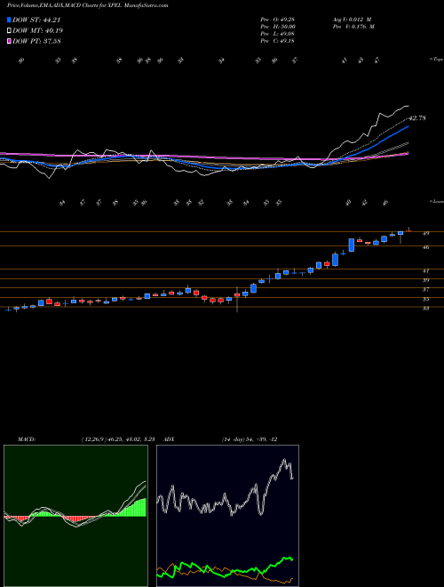 MACD charts various settings share XPEL Xpel Technologies NASDAQ Stock exchange 