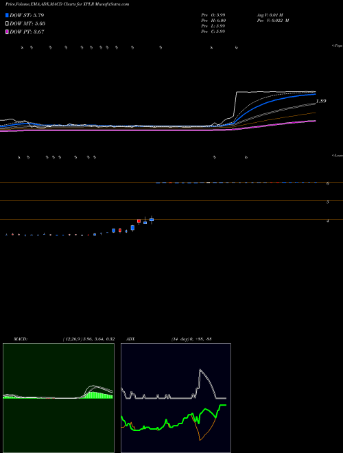 MACD charts various settings share XPLR Xplore Technologies Corp NASDAQ Stock exchange 