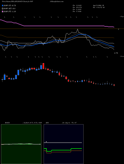 Munafa XpresSpa Group, Inc.  (XSPA) stock tips, volume analysis, indicator analysis [intraday, positional] for today and tomorrow