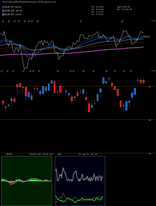 MACD charts various settings share XT IShares Exponential Technologies ETF NASDAQ Stock exchange 