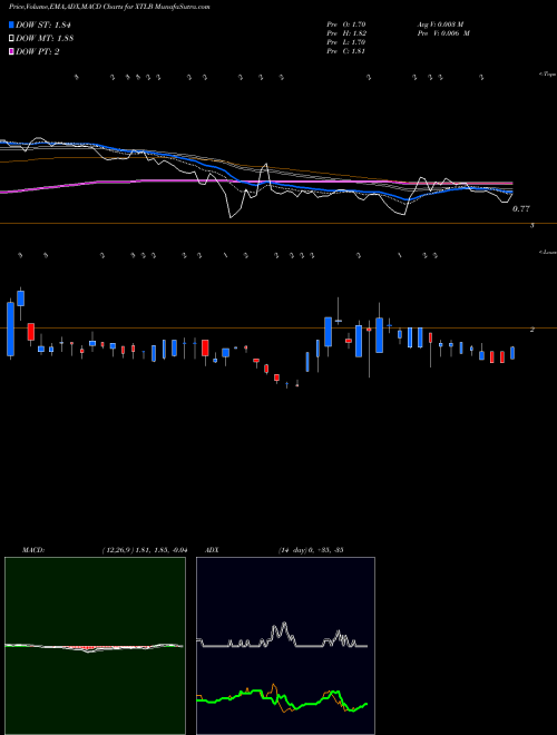 Munafa XTL Biopharmaceuticals Ltd. (XTLB) stock tips, volume analysis, indicator analysis [intraday, positional] for today and tomorrow