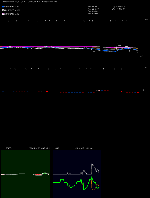 Munafa Mingzhu Logistics Holdings Limited (YGMZ) stock tips, volume analysis, indicator analysis [intraday, positional] for today and tomorrow