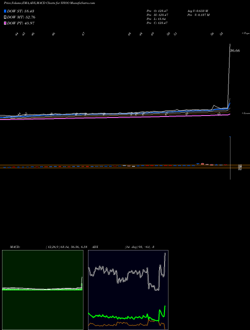 MACD charts various settings share YHOO Yahoo! Inc. NASDAQ Stock exchange 