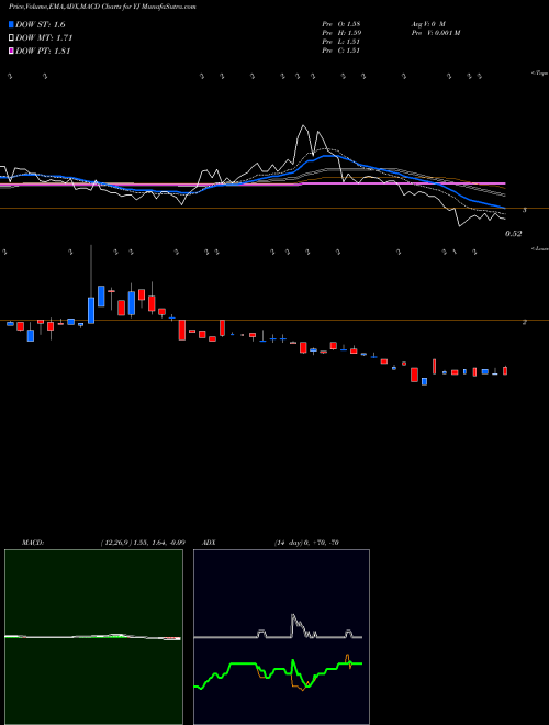 Munafa Yunji Inc (YJ) stock tips, volume analysis, indicator analysis [intraday, positional] for today and tomorrow