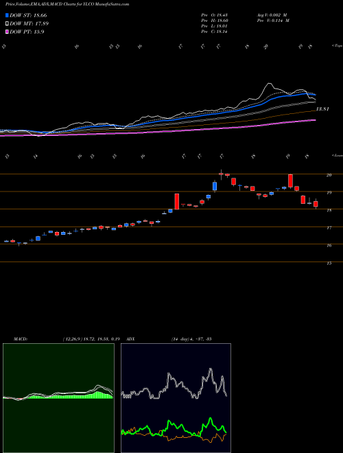MACD charts various settings share YLCO Global X YieldCo & Renewable Energy Income ETF NASDAQ Stock exchange 