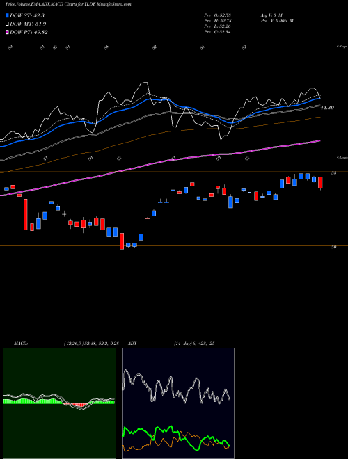 Munafa ClearBridge Dividend Strategy ESG ETF (YLDE) stock tips, volume analysis, indicator analysis [intraday, positional] for today and tomorrow