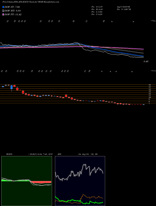 MACD charts various settings share YMAB Y-mAbs Therapeutics, Inc. NASDAQ Stock exchange 