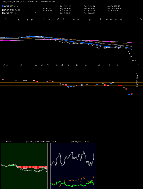 MACD charts various settings share YNDX Yandex N.V. NASDAQ Stock exchange 