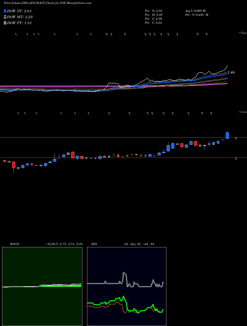 Munafa You On Demand Holdings, Inc. (YOD) stock tips, volume analysis, indicator analysis [intraday, positional] for today and tomorrow