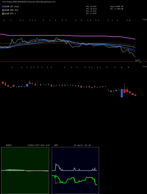 Munafa YogaWorks, Inc. (YOGA) stock tips, volume analysis, indicator analysis [intraday, positional] for today and tomorrow