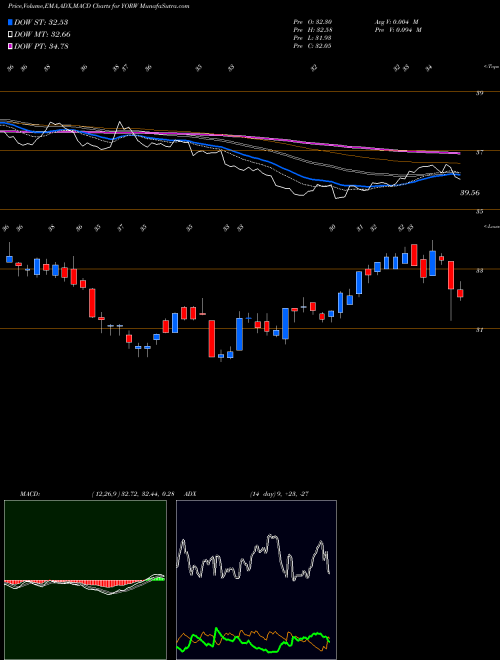 MACD charts various settings share YORW The York Water Company NASDAQ Stock exchange 