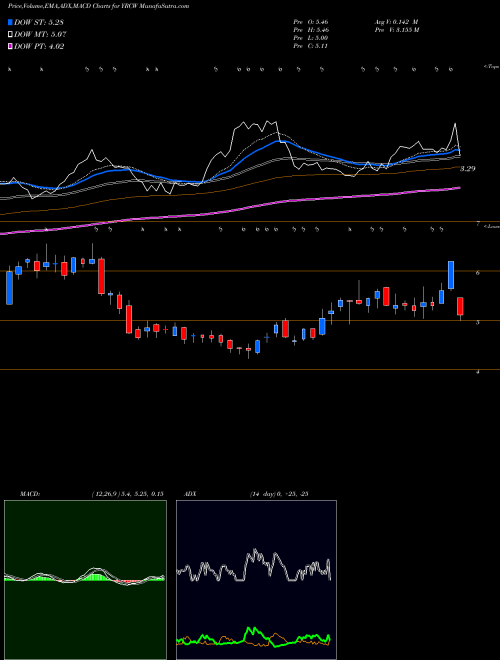 MACD charts various settings share YRCW YRC Worldwide, Inc. NASDAQ Stock exchange 