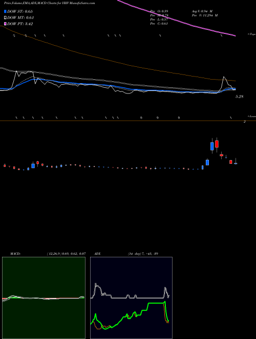 MACD charts various settings share YRIV Yangtze River Port And Logistics Limited  NASDAQ Stock exchange 