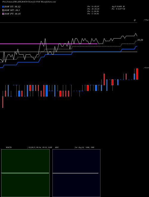 MACD charts various settings share YSAC Yellowstone Acquisition Company Cl A NASDAQ Stock exchange 
