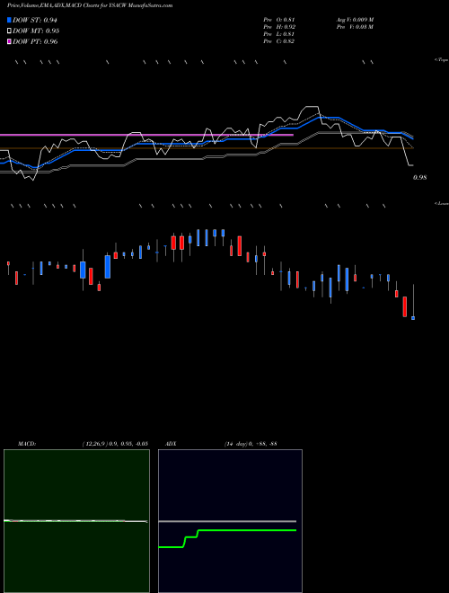 MACD charts various settings share YSACW Yellowstone Acquisition Company Warrants To Purc NASDAQ Stock exchange 