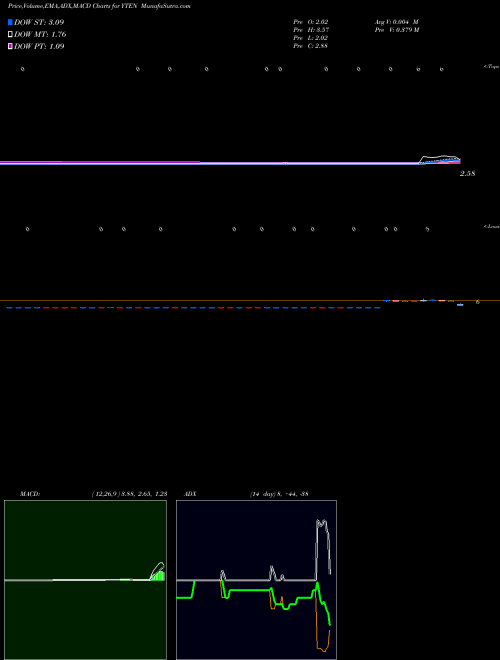 MACD charts various settings share YTEN Yield10 Bioscience, Inc. NASDAQ Stock exchange 