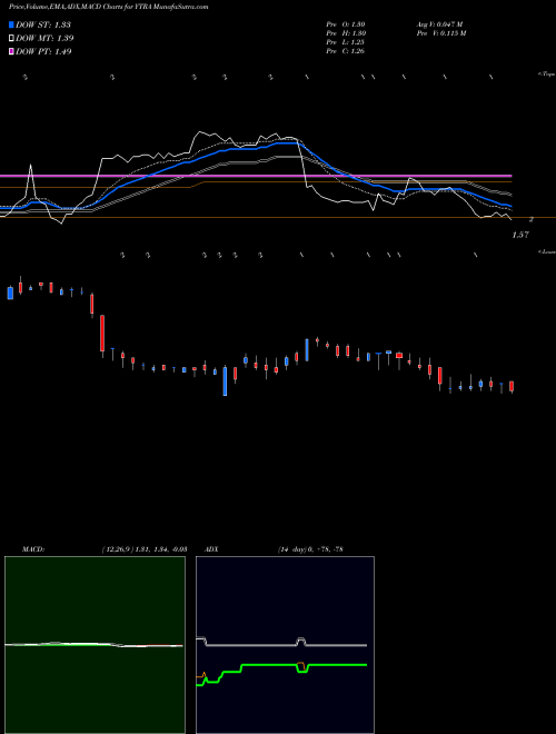 MACD charts various settings share YTRA Yatra Online, Inc. NASDAQ Stock exchange 