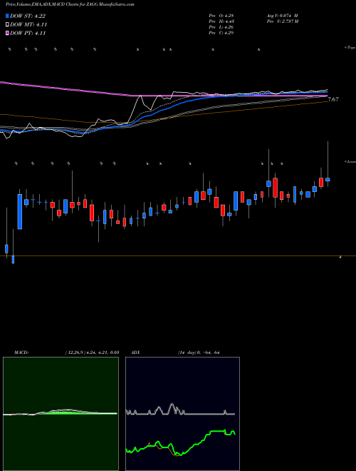 MACD charts various settings share ZAGG ZAGG Inc NASDAQ Stock exchange 