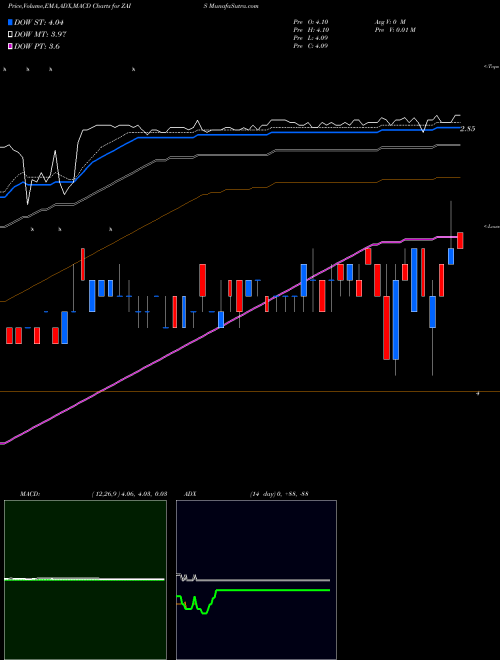 MACD charts various settings share ZAIS ZAIS Group Holdings, Inc. NASDAQ Stock exchange 
