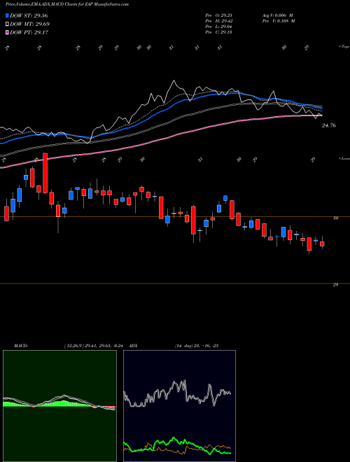 Munafa  (ZAP) stock tips, volume analysis, indicator analysis [intraday, positional] for today and tomorrow