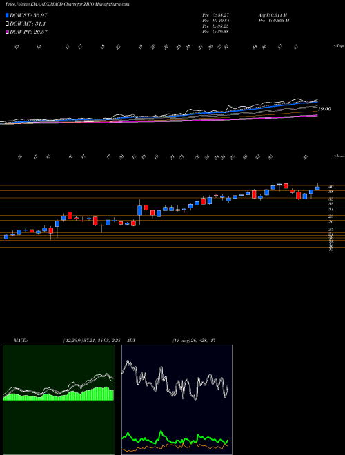 MACD charts various settings share ZBIO ProShares UltraPro Short NASDAQ Biotechnology NASDAQ Stock exchange 