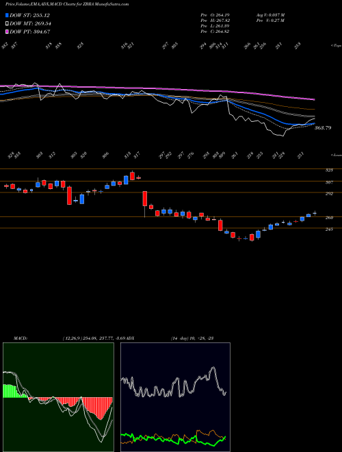 Munafa Zebra Technologies Corporation (ZBRA) stock tips, volume analysis, indicator analysis [intraday, positional] for today and tomorrow