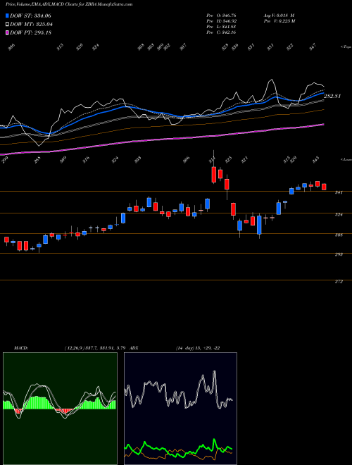 MACD charts various settings share ZBRA Zebra Technologies Corporation NASDAQ Stock exchange 