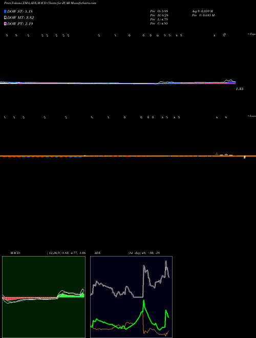 Munafa  (ZCAR) stock tips, volume analysis, indicator analysis [intraday, positional] for today and tomorrow