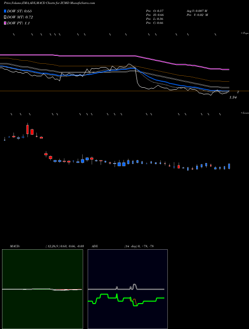 MACD charts various settings share ZCMD Zhongchao Inc Cl A NASDAQ Stock exchange 