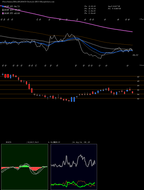 Munafa Olympic Steel, Inc. (ZEUS) stock tips, volume analysis, indicator analysis [intraday, positional] for today and tomorrow