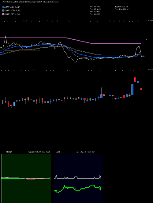 MACD charts various settings share ZFGN Zafgen, Inc. NASDAQ Stock exchange 