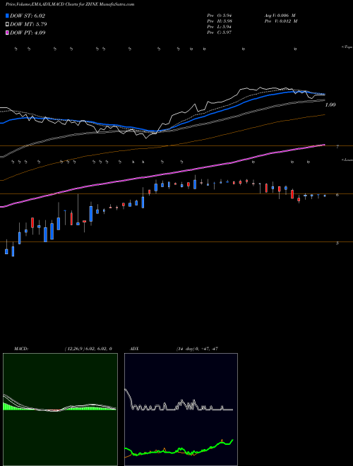MACD charts various settings share ZHNE Zhone Technologies, Inc. NASDAQ Stock exchange 