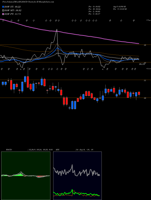 Munafa Zoominfo Technologies Inc Cl A (ZI) stock tips, volume analysis, indicator analysis [intraday, positional] for today and tomorrow