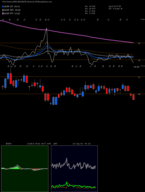 MACD charts various settings share ZI Zoominfo Technologies Inc Cl A NASDAQ Stock exchange 