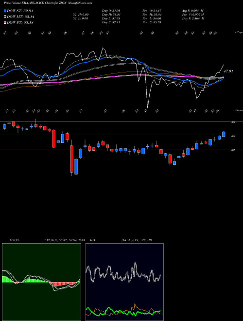 Munafa Zions Bancorporation N.A. (ZION) stock tips, volume analysis, indicator analysis [intraday, positional] for today and tomorrow