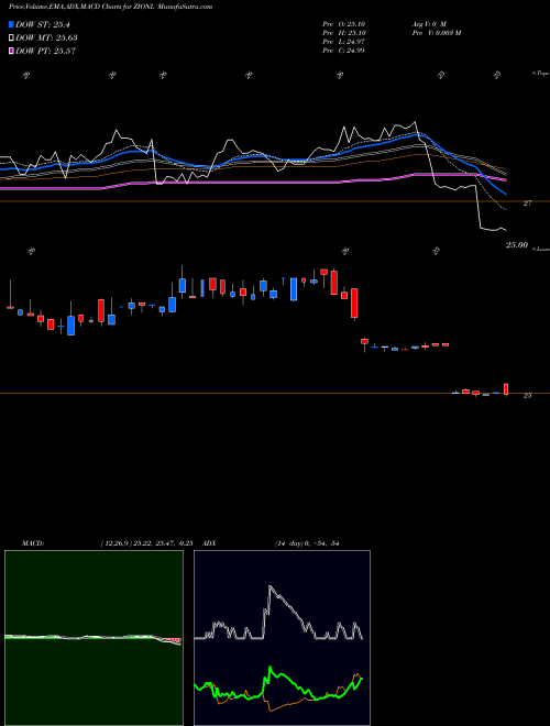 Munafa Zion Bancorp (ZIONL) stock tips, volume analysis, indicator analysis [intraday, positional] for today and tomorrow