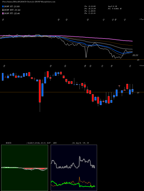 Munafa Zions Bancorporation N.A. (ZIONP) stock tips, volume analysis, indicator analysis [intraday, positional] for today and tomorrow
