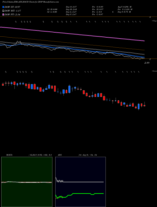 Munafa ZIOPHARM Oncology Inc (ZIOP) stock tips, volume analysis, indicator analysis [intraday, positional] for today and tomorrow