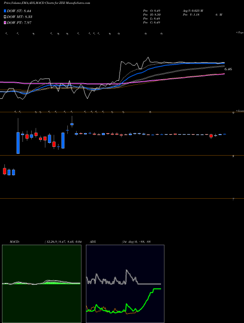 Munafa Zix Corporation (ZIXI) stock tips, volume analysis, indicator analysis [intraday, positional] for today and tomorrow