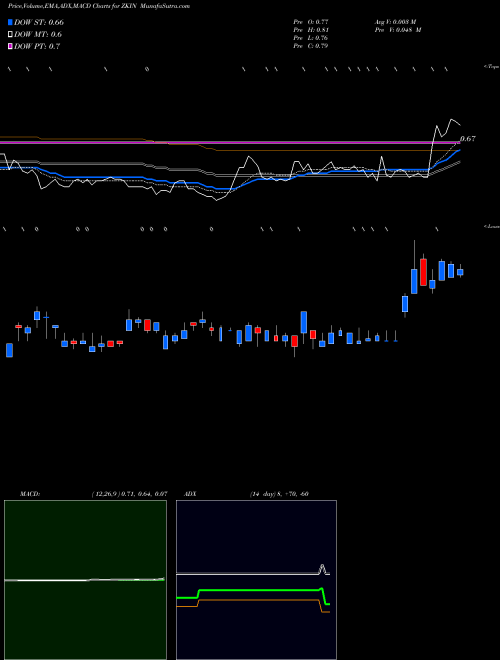 Munafa ZK International Group Co., Ltd (ZKIN) stock tips, volume analysis, indicator analysis [intraday, positional] for today and tomorrow