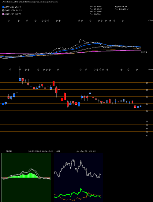 Munafa Zai Lab Limited (ZLAB) stock tips, volume analysis, indicator analysis [intraday, positional] for today and tomorrow