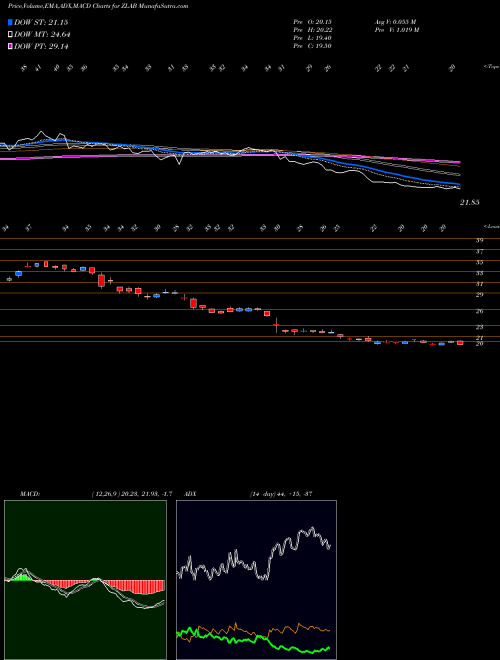 MACD charts various settings share ZLAB Zai Lab Limited NASDAQ Stock exchange 