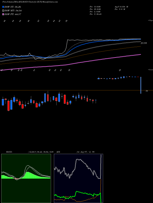 Munafa ZELTIQ Aesthetics, Inc. (ZLTQ) stock tips, volume analysis, indicator analysis [intraday, positional] for today and tomorrow