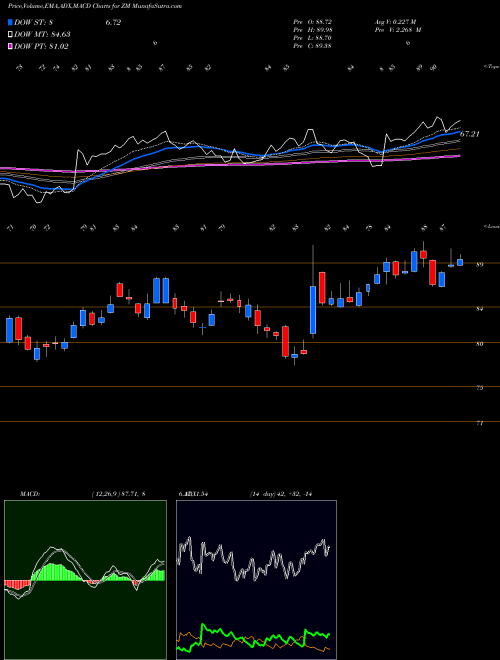 Munafa Zoom Video Communications Cl A (ZM) stock tips, volume analysis, indicator analysis [intraday, positional] for today and tomorrow