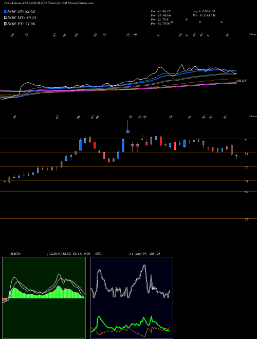 MACD charts various settings share ZM Zoom Video Communications Cl A NASDAQ Stock exchange 